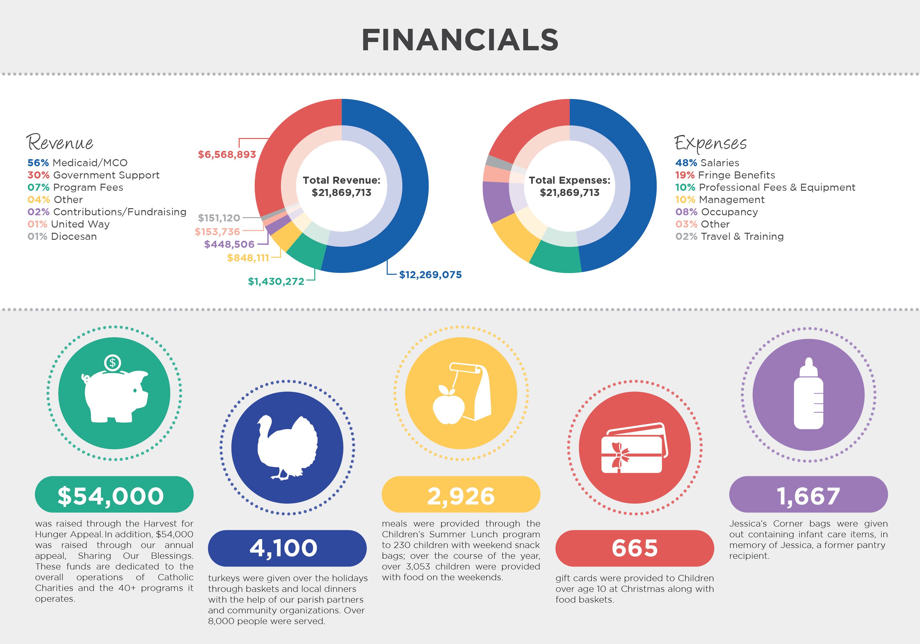 Financials